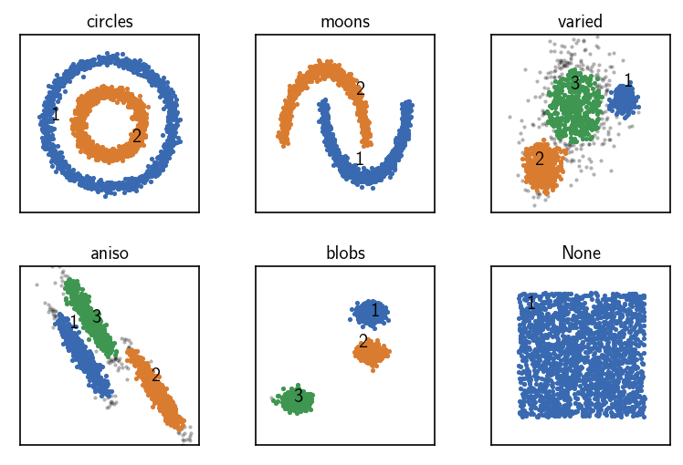 Clustering Of Scikit-learn Toy Data Sets — CommonNN Clustering ...